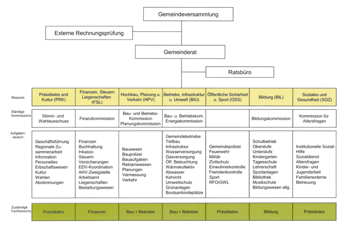 Organigramm der Behörden