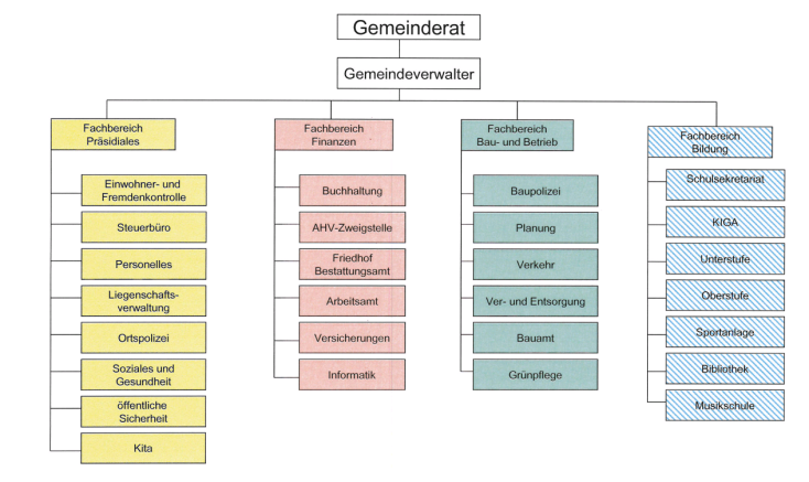 Organigramm der Verwaltung